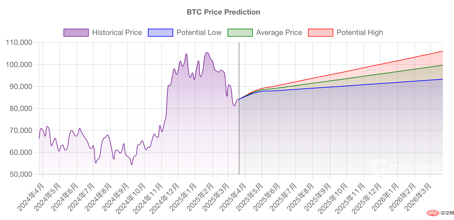 比特币2025-2030价格预测：从10万到150万美元的超级牛市路径